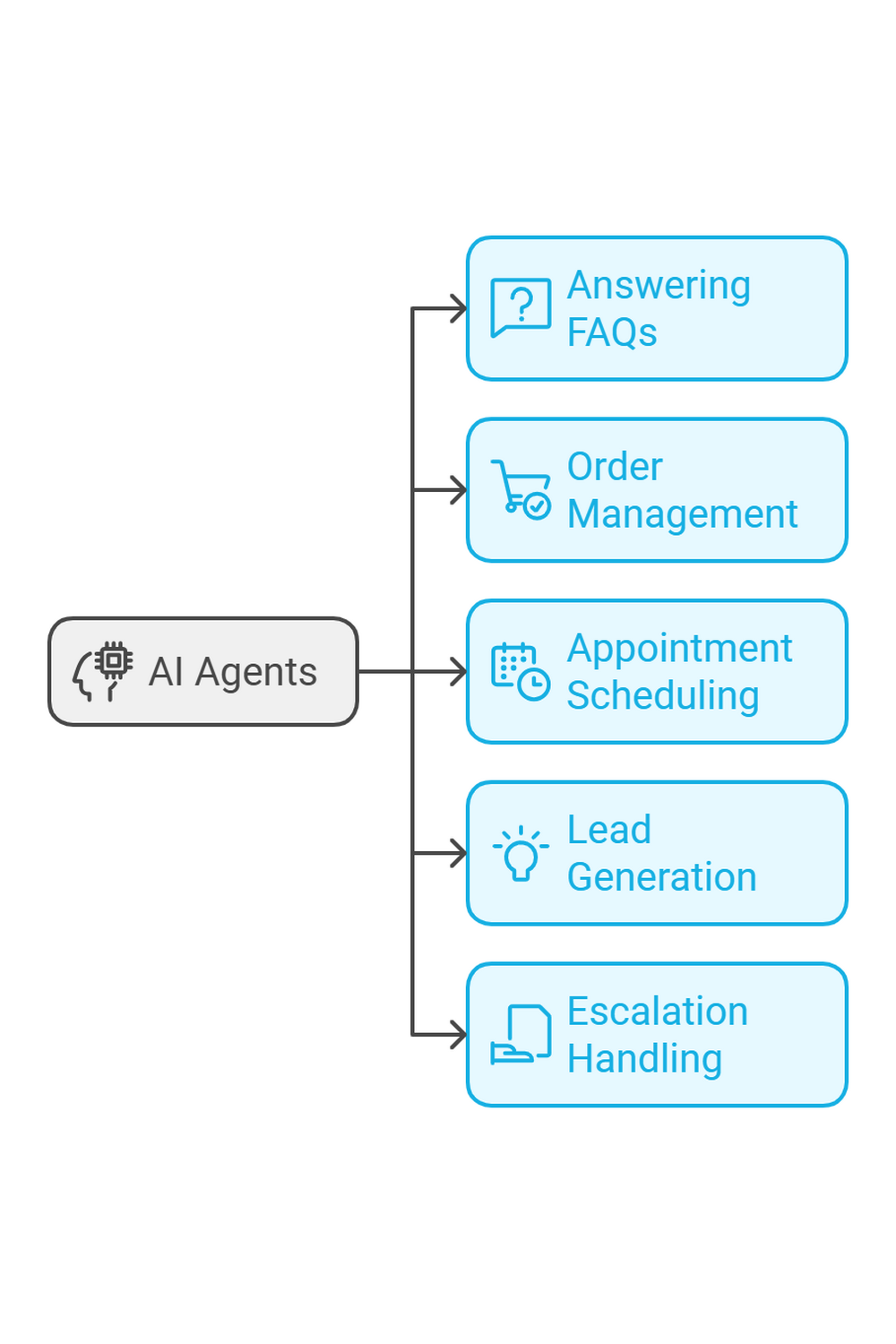 AI agent strategy and conversation flow planning