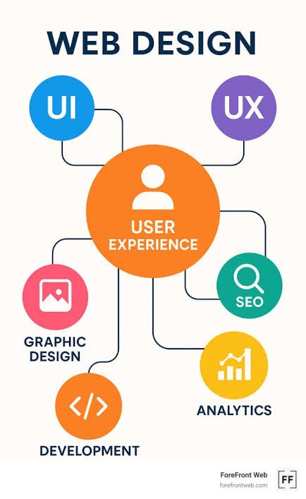 UI and UX website design