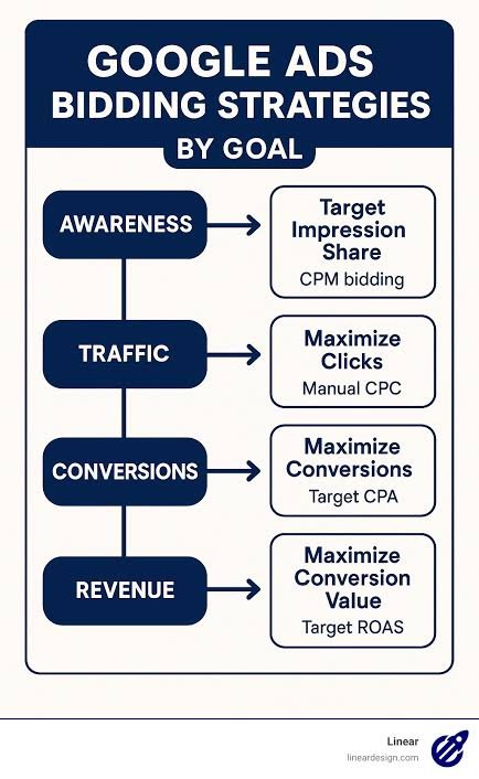 Google Ads campaign strategy and keyword research planning